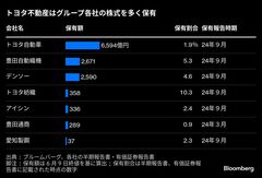 トヨタグループ「頂点」の不動産会社、豊田織買収主導で影響力増す| TBS CROSS DIG with Bloomberg