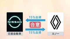 「20年越しの悲願」日産・ルノー “不平等条約”解消へ 出資比率の見直しで合意| TBS CROSS DIG with Bloomberg