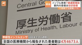 季節性インフルエンザ患者数7週連続増 1医療機関あたり9.03人 約1400の学校など“休校・学級閉鎖” 東京都では患者数が倍増|TBS NEWS DIG
