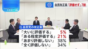 派閥の裏金事件受け、政治資金規正法改正に向けた自民党案「評価しない」72%　JNN世論調査|TBS NEWS DIG