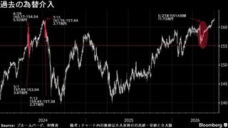 40年ぶり円安迫る中、過去1カ月間の為替介入額はゼロ－財務省| TBS CROSS DIG with Bloomberg