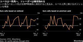 ユーロが対ドルで上昇、1カ月ぶり高値－オプションは一段高を示唆| TBS CROSS DIG with Bloomberg