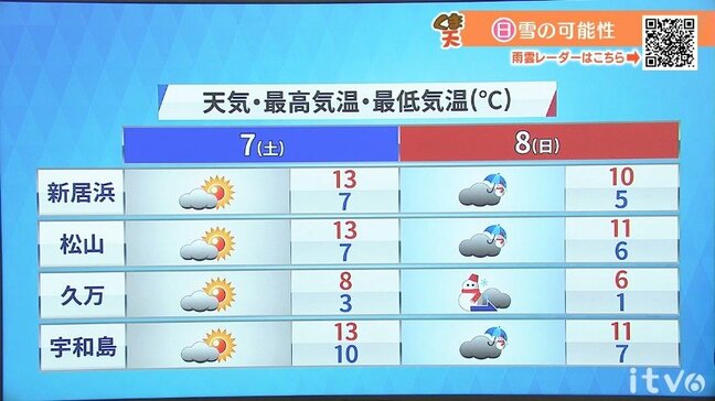 週末の天気 冬本番の寒さに 8日(日)は山地中心に雪|TBS NEWS DIG