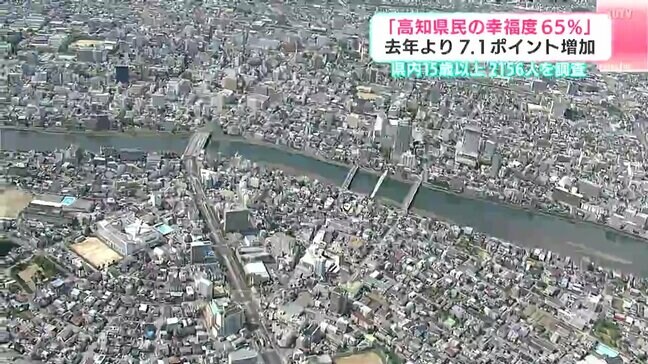 「高知県民の幸福度６５％」2024年より7.1ポイント増加　15歳以上の2156人を調査|TBS NEWS DIG