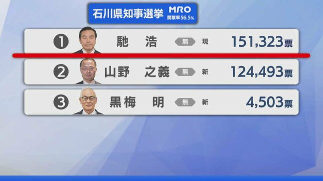 【選挙速報】石川県知事選挙 開票状況(開票率56.5%)|TBS NEWS DIG