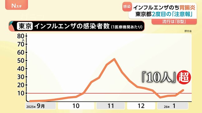 インフルエンザのち胃腸炎…東京都17年ぶりに1シーズン2度目の「注意報」インフルB型が流行|TBS NEWS DIG