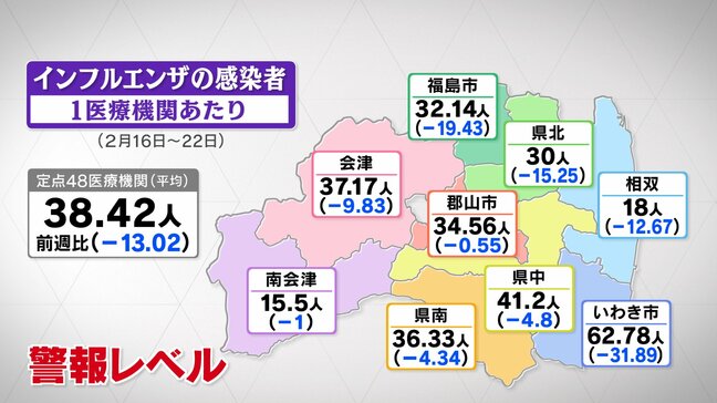 インフルエンザ、2週連続減少も「警報レベル」続く 福島・25日発表|TBS NEWS DIG