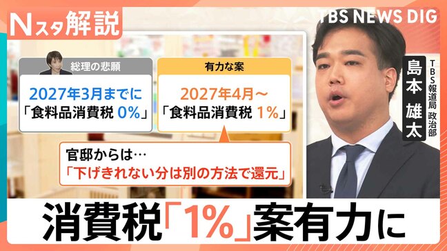 消費税「4月から1％」案が政府内で有力に、「統一地方選挙」前に公約実現で成果をアピール？【Nスタ解説】|TBS NEWS DIG