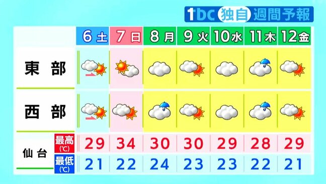 【6日宮城の天気】湿った空気の影響で朝は雲も昼前から概ね晴れる 週末は気温上昇 tbc気象台（5日午後4時現在）|TBS NEWS DIG