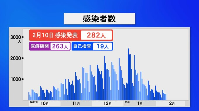 石川県 新型コロナ282人感染　|　石川県のニュース｜MRO北陸放送