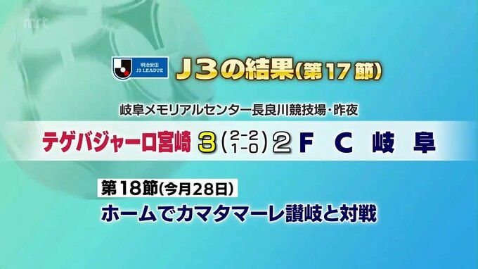 テゲバジャーロ宮崎・ヴィアマテラス宮崎　ともに勝利を飾る　|　MRTニュース ｜ ＭＲＴ宮崎放送