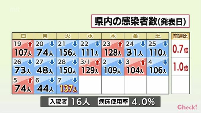 新型コロナ　7日　宮崎県内で新たに137人感染　病床使用率4.0%　|　MRTニュース ｜ ＭＲＴ宮崎放送