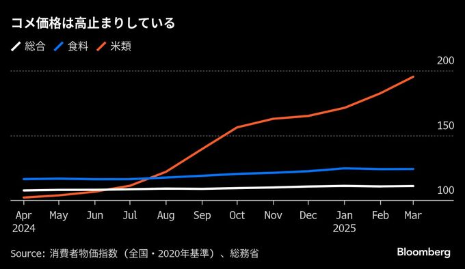 コメが政局を動かした農相辞任、参院選の争点に－局面打開急ぐ首相