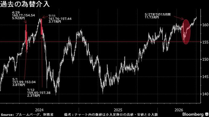40年ぶり円安迫る中、過去1カ月間の為替介入額はゼロ－財務省