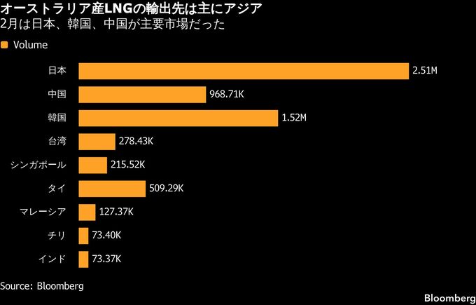 オーストラリアLNG3拠点で操業抑制、熱帯低気圧が影響－供給不安増す