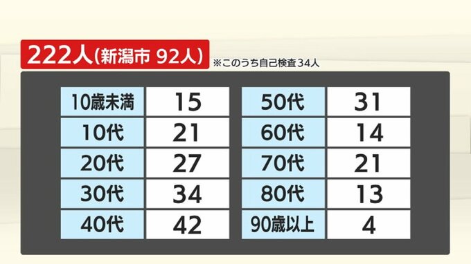 ２２２人が新規感染 新型コロナウイルス　新潟県　|　新潟のニュース・天気｜BSN NEWS｜BSN新潟放送