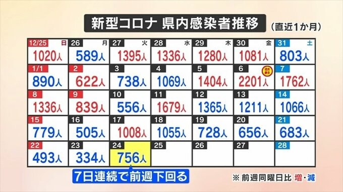 新型コロナ　新たに756人の感染発表　山梨　|　山梨のニュース | ＵＴＹテレビ山梨