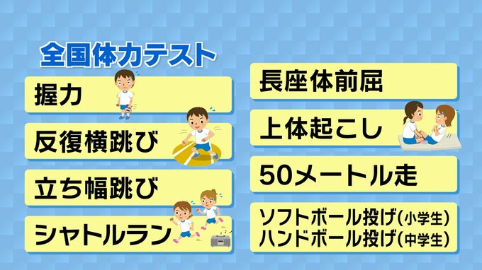 震災後の取り組み実を結ぶ…小5女子、中2男女で全国平均上回る　一方、課題は「上体起こし」　福島【全国体力テスト】|TBS NEWS DIG
