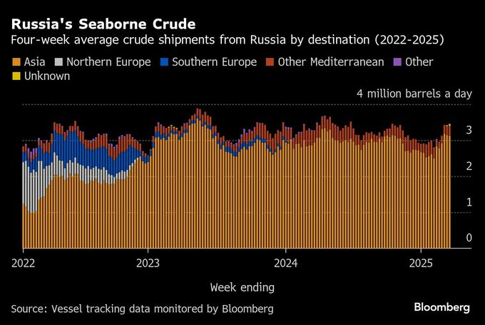 プーチン氏に「頭にきた」とトランプ氏－石油関税示唆後、発言を翻す