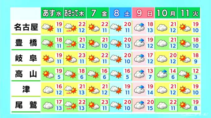 東海地方は1日の寒暖差に注意を 最高気温は名古屋･岐阜で18℃予想 三重県南部では所々で雨の見込み 愛知･岐阜･三重の天気予報（11/4 昼）　|　名古屋・愛知・岐阜・三重のニュース【CBC news】 | CBC web