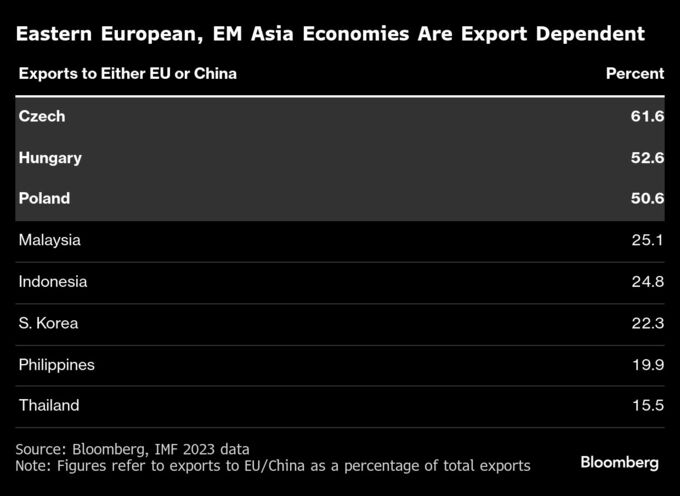 人民元とユーロの下げ加速、アジアと欧州の新興国通貨見通し悪化