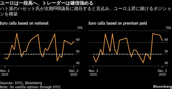 ユーロが対ドルで上昇、1カ月ぶり高値－オプションは一段高を示唆