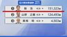 【選挙速報】石川県知事選挙 開票状況(開票率56.5％)　|　石川県のニュース｜MRO北陸放送