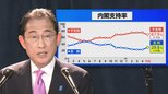 「なんでそんなに?」内閣支持率7ポイントアップの波紋 JNN世論調査解説|TBS NEWS DIG