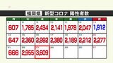 新型コロナ陽性（２３日）福岡県３６０９人　３０００人超は約２か月ぶり　|　福岡のニュース｜RKB NEWS｜RKB毎日放送