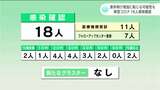「連休明けに増加に転じる可能性も」新型コロナ高知県内で新たに18人感染確認 | 高知のニュース・天気|KUTV NEWS | KUTVテレビ高知