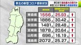 「去年よりも増えている」新型コロナ感染者増加　変異株のエリス青森県内でも確認|TBS NEWS DIG