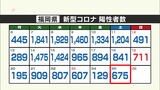 新型コロナ　新たに福岡６７５人佐賀１１５人陽性　|　福岡のニュース｜RKB NEWS｜RKB毎日放送