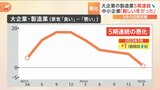 「日銀短観」 大企業製造業の景況感は5期連続で悪化 中小企業「厳しい冬だった」|TBS NEWS DIG