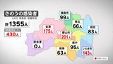 新型コロナ 福島県で新たに1355人感染 3日ぶり前週下回るも祝日は少ない傾向(24日発表) | 福島のニュース│TUF