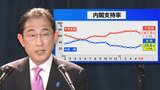 「なんでそんなに？」内閣支持率7ポイントアップの波紋　JNN世論調査解説|TBS NEWS DIG
