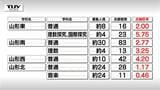 【画像掲載】全高等学校の志願倍率はこれだ　山形県公立高校入試　前期選抜試験の志願倍率発表　2026年度入学入学試験の変更点も　|　山形のニュース│TUYテレビユー山形