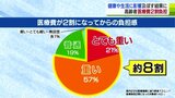 「重い」医療費２割負担「受診できなくなる」不安の声も　健康や生活に影響及ぼす実態浮き彫りに　医療機関団体アンケート|TBS NEWS DIG
