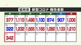 新型コロナ陽性（３１日）福岡県３４２人、佐賀県７８人　|　福岡のニュース｜RKB NEWS｜RKB毎日放送