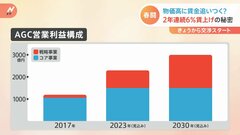 “物価高春闘”スタート　「2年連続6%賃上げ」AGCにみる、賃上げに必要な成長戦略| TBS CROSS DIG with Bloomberg