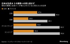 生成ＡＩの業務への導入は日本で４割程度、米国を大幅に下回る－調査| TBS CROSS DIG with Bloomberg