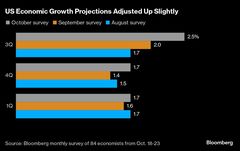 米成長率と消費支出の予想引き上げ、来年にかけて－エコノミスト調査| TBS CROSS DIG with Bloomberg