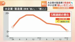 「日銀短観」 大企業製造業の景況感は5期連続で悪化 中小企業「厳しい冬だった」| TBS CROSS DIG with Bloomberg