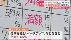 春闘、平均の賃上げ率は5.46％　34年ぶりの水準　第1回の集計発表| TBS CROSS DIG with Bloomberg