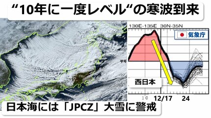 高温一転 “10年に一度レベル”寒波到来 全国各地に「低温と大雪に関する
