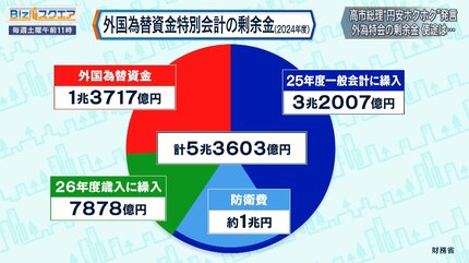 高市総理“円安ホクホク発言”の「外為特会」は、本当に“使える財源”な