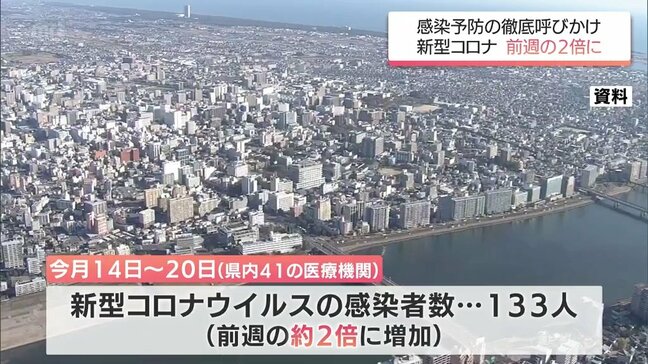新型コロナ　宮崎県内の感染者数が前週の約2倍に　手洗い・うがいや咳エチケットの徹底を|TBS NEWS DIG