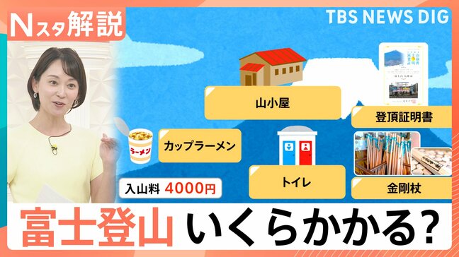 富士山登山いくらかかる? 入山料4000円の他にも…トイレ、山小屋、カップラーメンのお値段【Nスタ解説】|TBS NEWS DIG