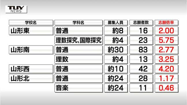 【画像掲載】全高等学校の志願倍率はこれだ　山形県公立高校入試　前期選抜試験の志願倍率発表　2026年度入学入学試験の変更点も|TBS NEWS DIG