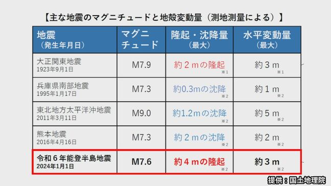 能登半島地震（M7.6）の隆起量最大約4m　関東大震災（M7.9）の隆起量最大約2mを上回る　国土地理院|TBS NEWS DIG