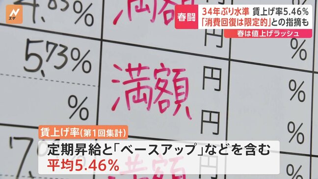春闘、平均の賃上げ率は5.46％　34年ぶりの水準　第1回の集計発表|TBS NEWS DIG